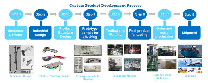 OEM Process